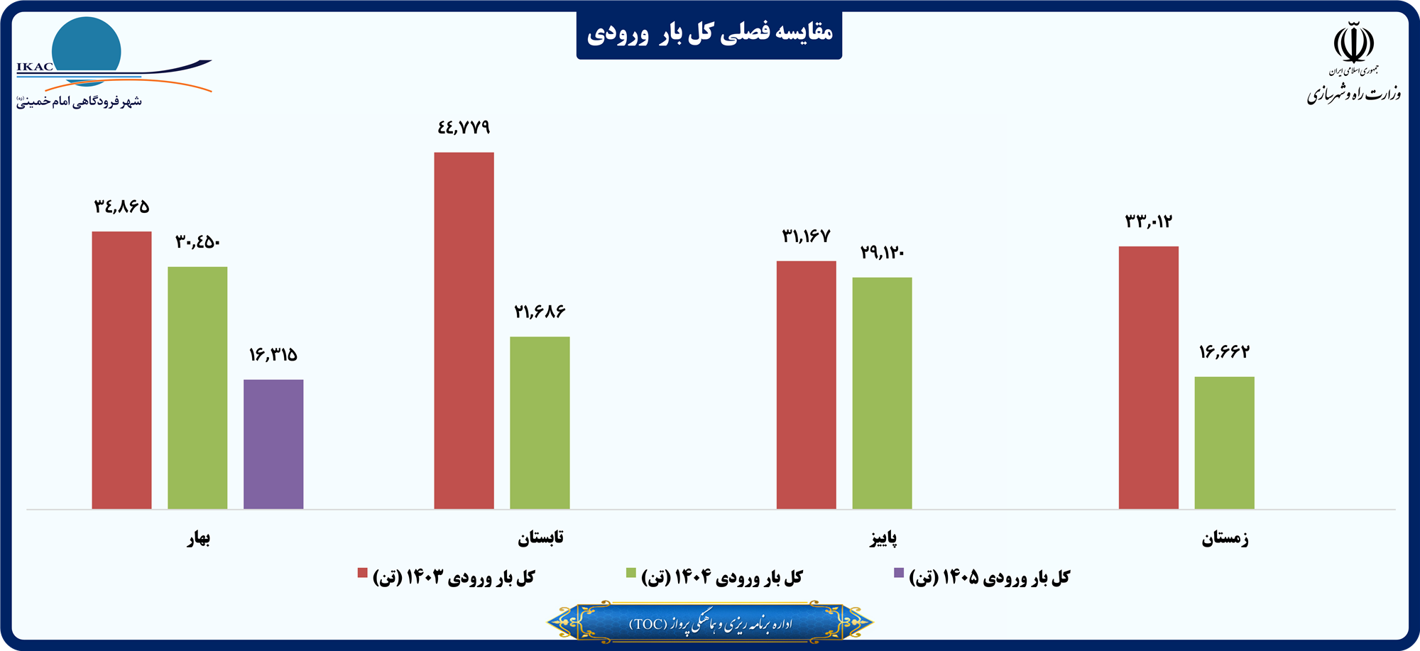 مقایسه فصلی کل بار  ورودی.png